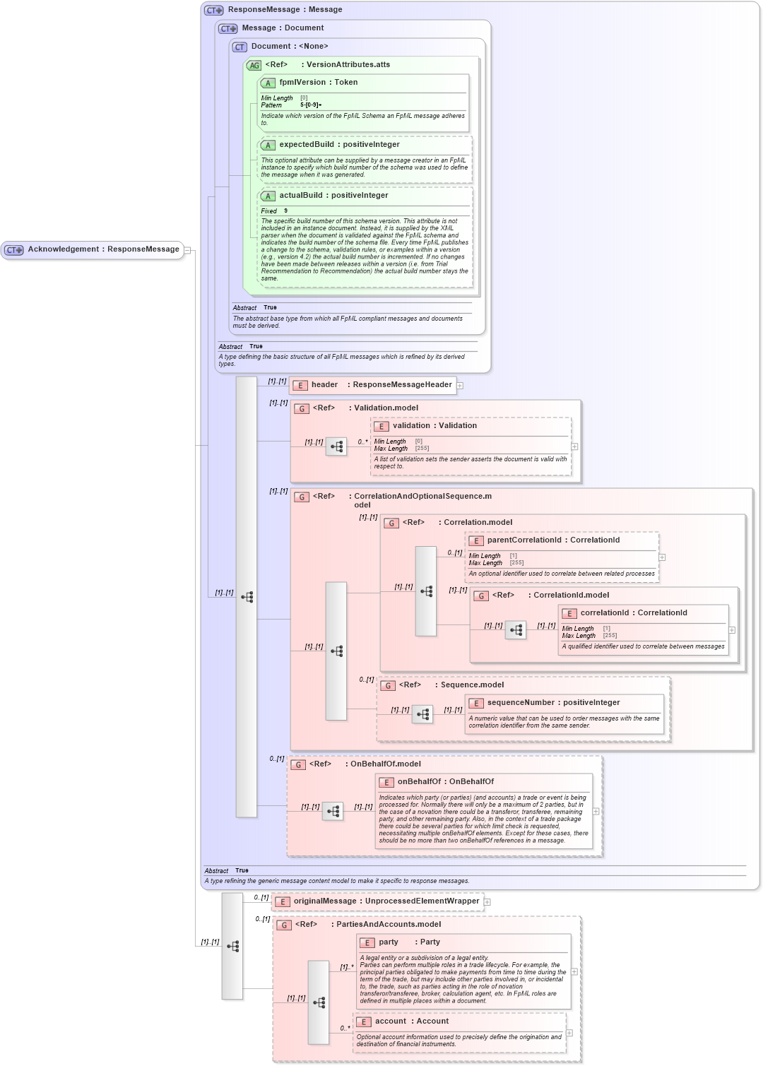 XSD Diagram of Acknowledgement in schema fpml-msg-5-8_xsd (Financial products Markup Language (FpML®))