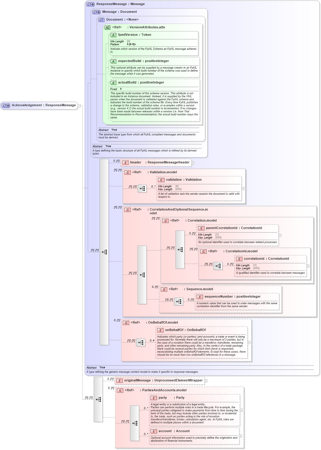 XSD Diagram of Acknowledgement in schema fpml-msg-5-8_xsd1 (Financial products Markup Language (FpML®))