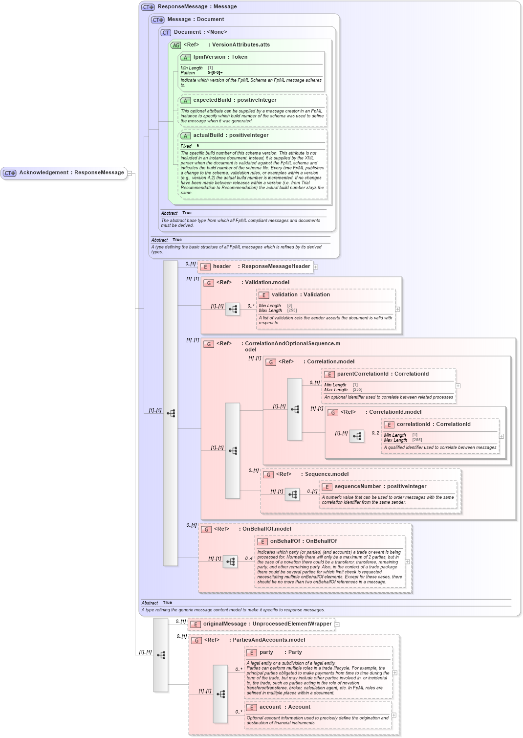 XSD Diagram of Acknowledgement in schema fpml-msg-5-8_xsd2 (Financial products Markup Language (FpML®))