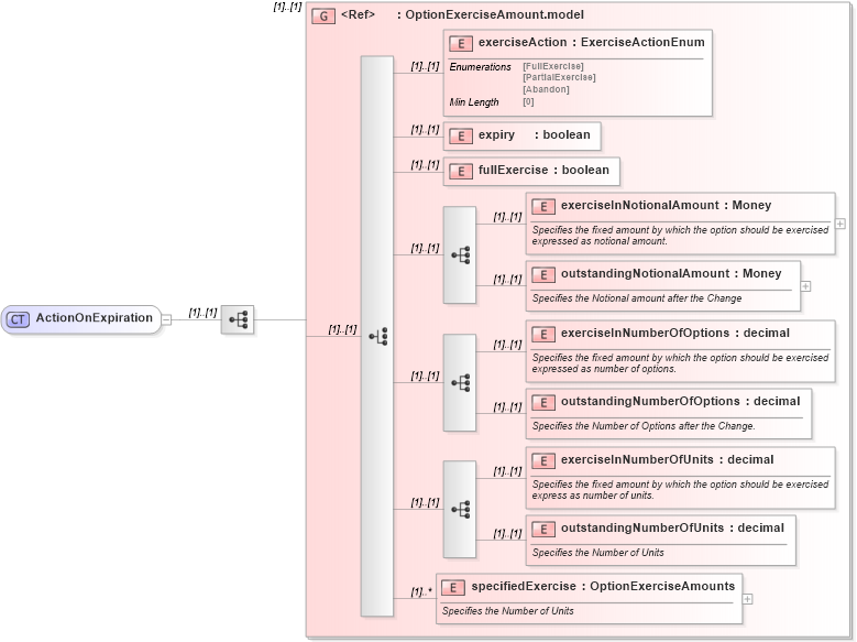 XSD Diagram of ActionOnExpiration in schema fpml-business-events-5-8_xsd (Financial products Markup Language (FpML®))