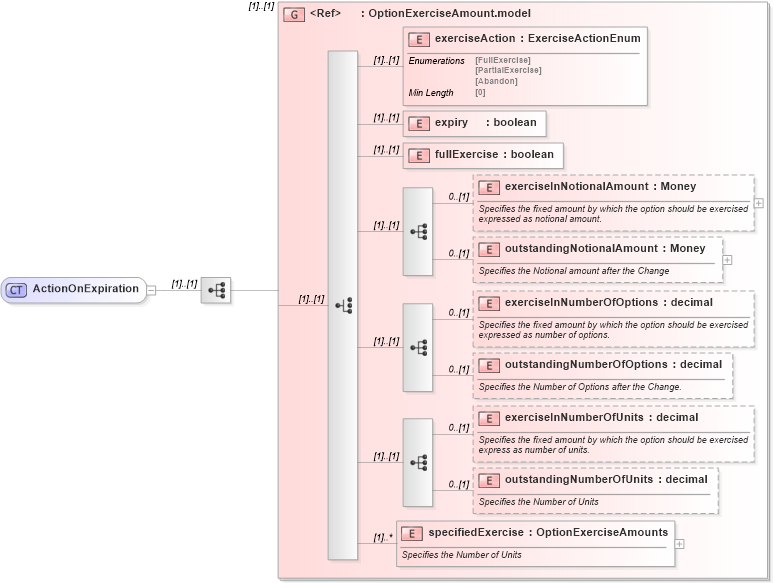 XSD Diagram of ActionOnExpiration in schema fpml-business-events-5-8_xsd3 (Financial products Markup Language (FpML®))