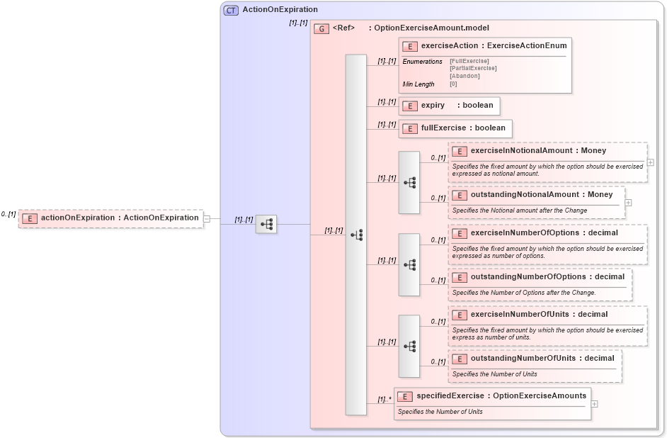 XSD Diagram of actionOnExpiration in schema fpml-business-events-5-8_xsd3 (Financial products Markup Language (FpML®))