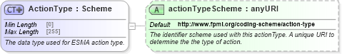 XSD Diagram of ActionType in schema fpml-shared-5-8_xsd5 (Financial products Markup Language (FpML®))