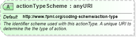 XSD Diagram of actionTypeScheme in schema fpml-shared-5-8_xsd4 (Financial products Markup Language (FpML®))