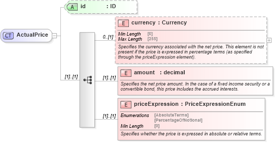 XSD Diagram of ActualPrice in schema fpml-asset-5-8_xsd (Financial products Markup Language (FpML®))