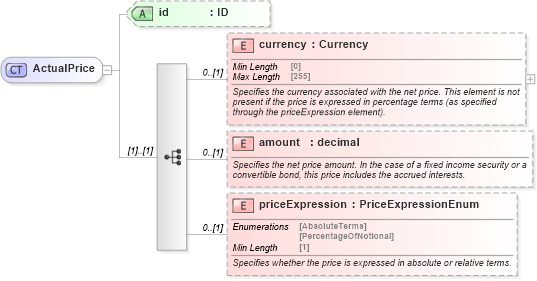 XSD Diagram of ActualPrice in schema fpml-asset-5-8_xsd3 (Financial products Markup Language (FpML®))