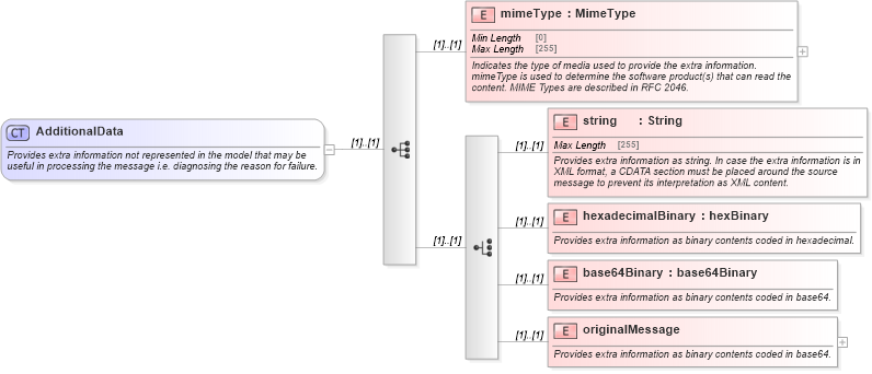 XSD Diagram of AdditionalData in schema fpml-msg-5-8_xsd (Financial products Markup Language (FpML®))