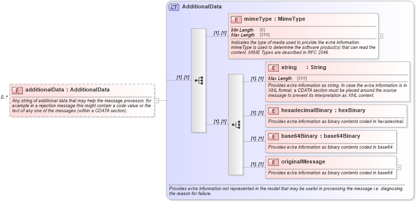XSD Diagram of additionalData in schema fpml-msg-5-8_xsd (Financial products Markup Language (FpML®))