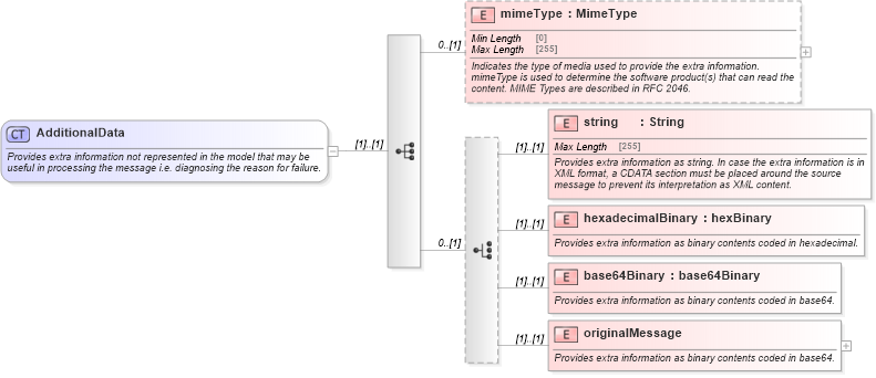 XSD Diagram of AdditionalData in schema fpml-msg-5-8_xsd4 (Financial products Markup Language (FpML®))
