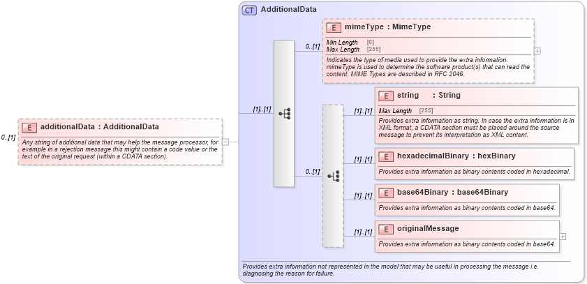 XSD Diagram of additionalData in schema fpml-msg-5-8_xsd4 (Financial products Markup Language (FpML®))
