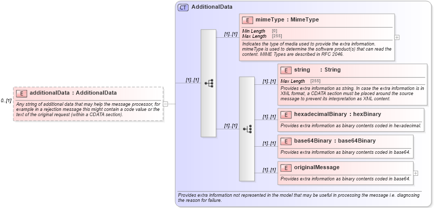 XSD Diagram of additionalData in schema fpml-msg-5-8_xsd (Financial products Markup Language (FpML®))