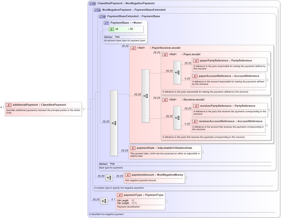 XSD Diagram of additionalPayment in schema fpml-eq-shared-5-8_xsd (Financial products Markup Language (FpML®))
