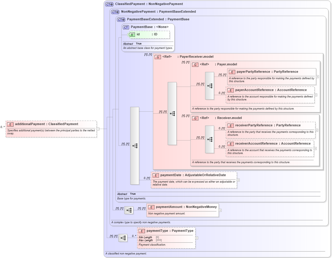 XSD Diagram of additionalPayment in schema fpml-eq-shared-5-8_xsd1 (Financial products Markup Language (FpML®))