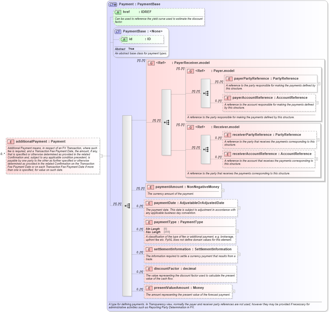 XSD Diagram of additionalPayment in schema fpml-fx-5-8_xsd2 (Financial products Markup Language (FpML®))