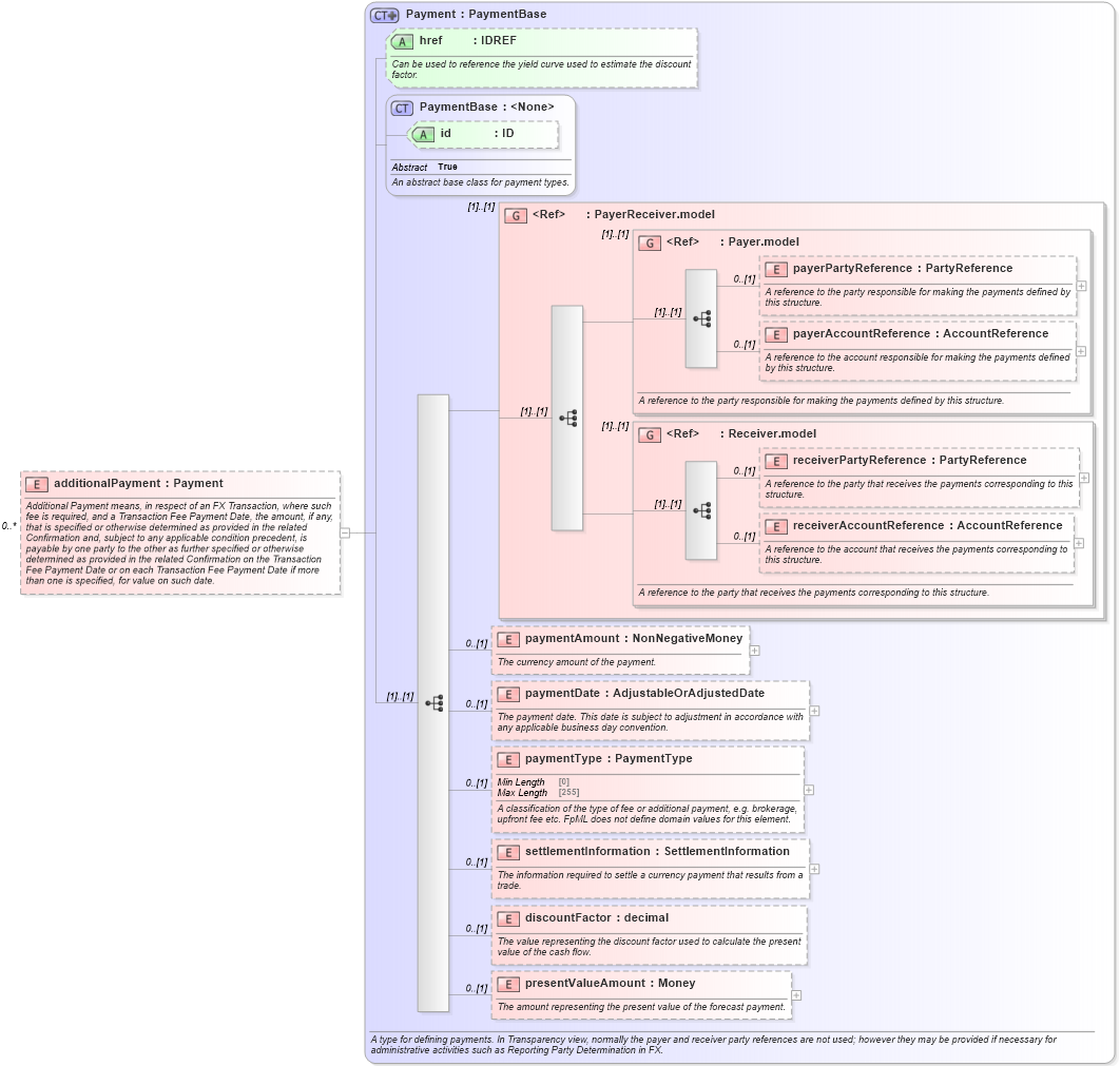 XSD Diagram of additionalPayment in schema fpml-fx-5-8_xsd3 (Financial products Markup Language (FpML®))