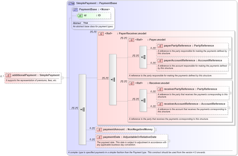 XSD Diagram of additionalPayment in schema fpml-fx-accruals-5-8_xsd2 (Financial products Markup Language (FpML®))