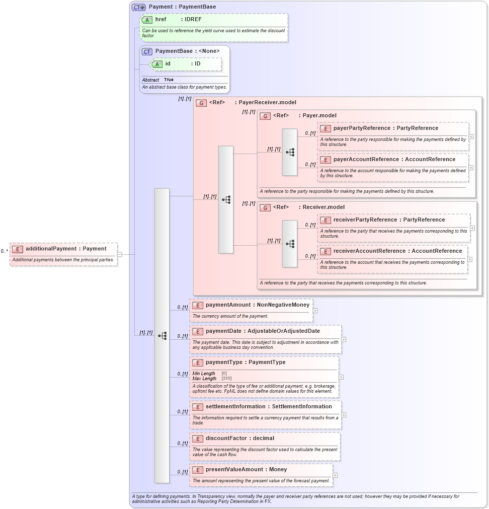 XSD Diagram of additionalPayment in schema fpml-ird-5-8_xsd3 (Financial products Markup Language (FpML®))
