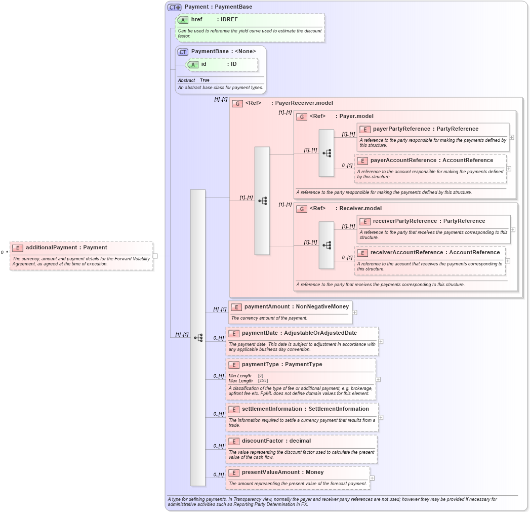 XSD Diagram of additionalPayment in schema fpml-fx-5-8_xsd (Financial products Markup Language (FpML®))