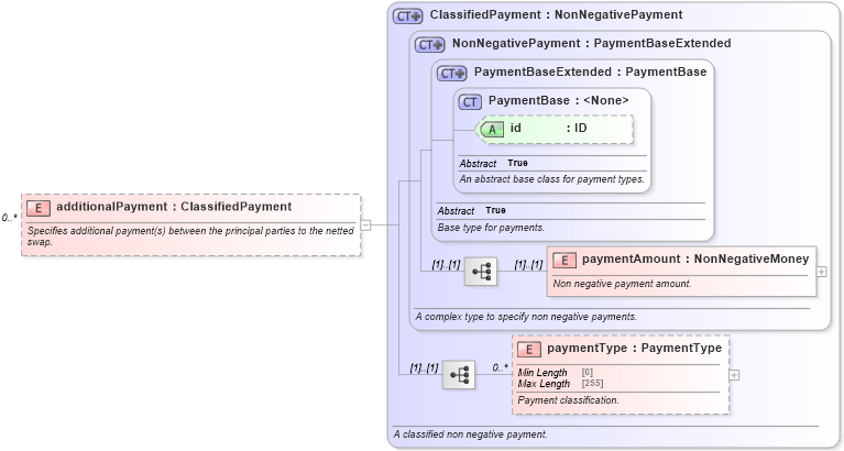 XSD Diagram of additionalPayment in schema fpml-eq-shared-5-8_xsd3 (Financial products Markup Language (FpML®))