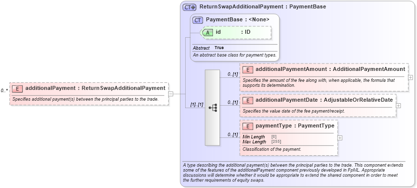 XSD Diagram of additionalPayment in schema fpml-eq-shared-5-8_xsd3 (Financial products Markup Language (FpML®))