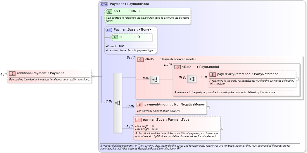 XSD Diagram of additionalPayment in schema fpml-fx-5-8_xsd4 (Financial products Markup Language (FpML®))