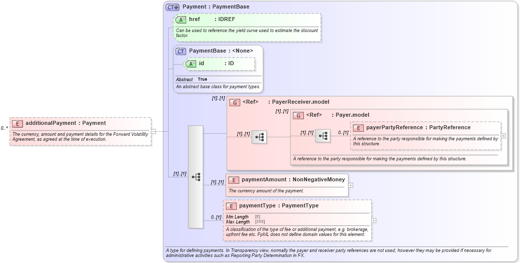XSD Diagram of additionalPayment in schema fpml-fx-5-8_xsd4 (Financial products Markup Language (FpML®))