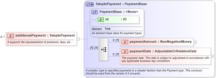 XSD Diagram of additionalPayment in schema fpml-fx-accruals-5-8_xsd3 (Financial products Markup Language (FpML®))