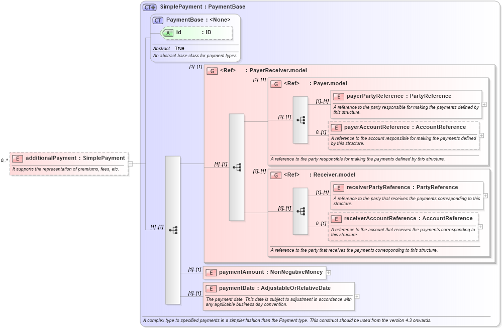 XSD Diagram of additionalPayment in schema fpml-fx-accruals-5-8_xsd (Financial products Markup Language (FpML®))
