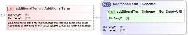 XSD Diagram of additionalTerm in schema fpml-cd-5-8_xsd1 (Financial products Markup Language (FpML®))