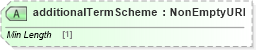XSD Diagram of additionalTermScheme in schema fpml-cd-5-8_xsd2 (Financial products Markup Language (FpML®))