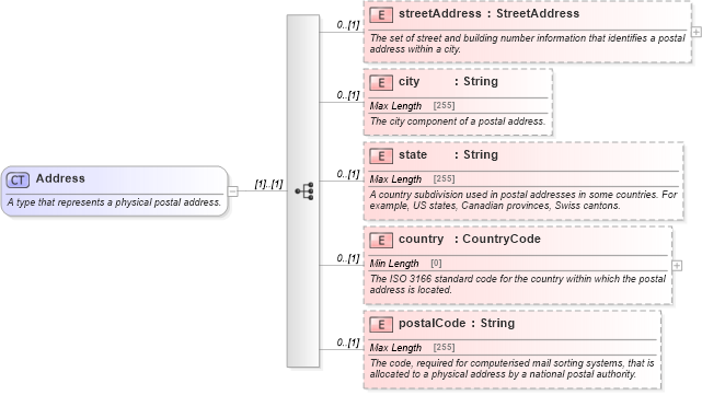 XSD Diagram of Address in schema fpml-shared-5-8_xsd2 (Financial products Markup Language (FpML®))
