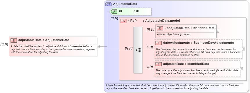 XSD Diagram of adjustableDate in schema fpml-shared-5-8_xsd3 (Financial products Markup Language (FpML®))