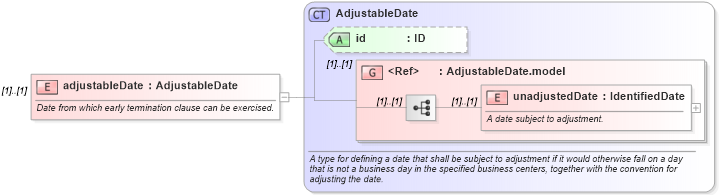 XSD Diagram of adjustableDate in schema fpml-com-5-8_xsd3 (Financial products Markup Language (FpML®))