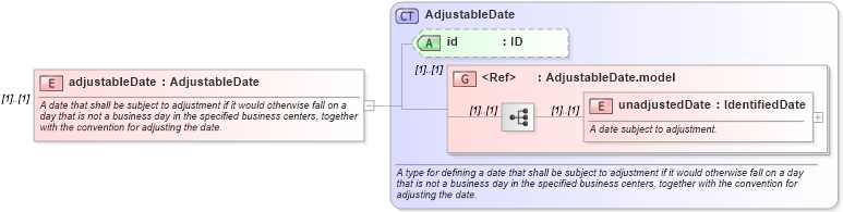 XSD Diagram of adjustableDate in schema fpml-shared-5-8_xsd5 (Financial products Markup Language (FpML®))