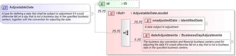 XSD Diagram of AdjustableDate in schema fpml-shared-5-8_xsd2 (Financial products Markup Language (FpML®))