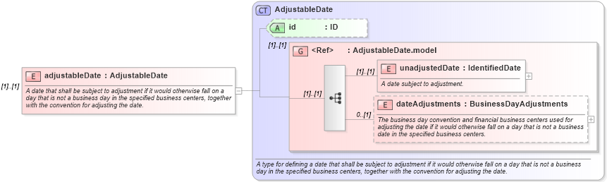 XSD Diagram of adjustableDate in schema fpml-shared-5-8_xsd2 (Financial products Markup Language (FpML®))