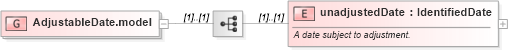 XSD Diagram of AdjustableDate.model in schema fpml-shared-5-8_xsd5 (Financial products Markup Language (FpML®))