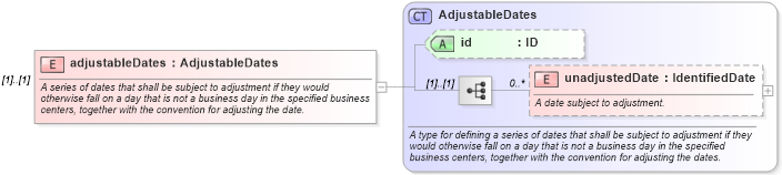 XSD Diagram of adjustableDates in schema fpml-shared-5-8_xsd5 (Financial products Markup Language (FpML®))