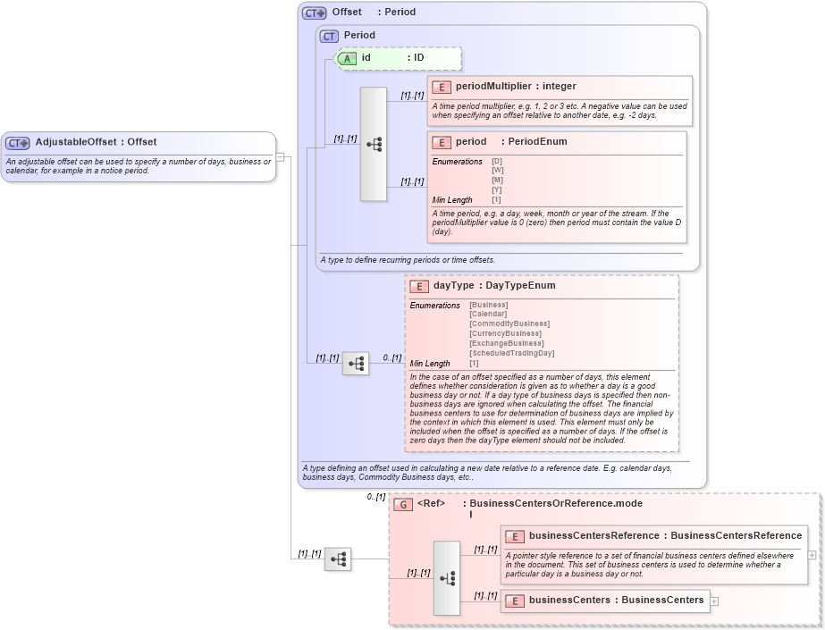 XSD Diagram of AdjustableOffset in schema fpml-repo-5-8_xsd1 (Financial products Markup Language (FpML®))
