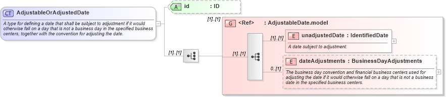 XSD Diagram of AdjustableOrAdjustedDate in schema fpml-shared-5-8_xsd2 (Financial products Markup Language (FpML®))