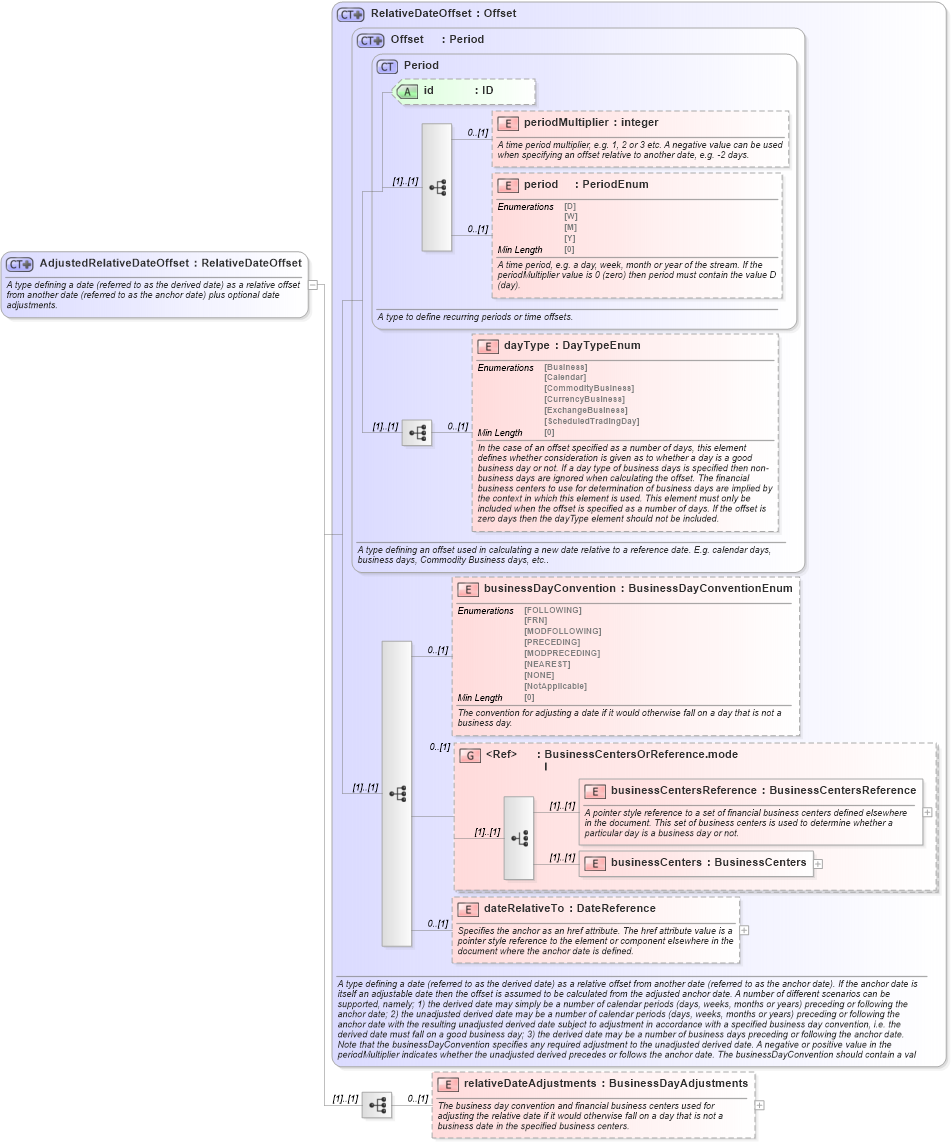 XSD Diagram of AdjustedRelativeDateOffset in schema fpml-shared-5-8_xsd2 (Financial products Markup Language (FpML®))