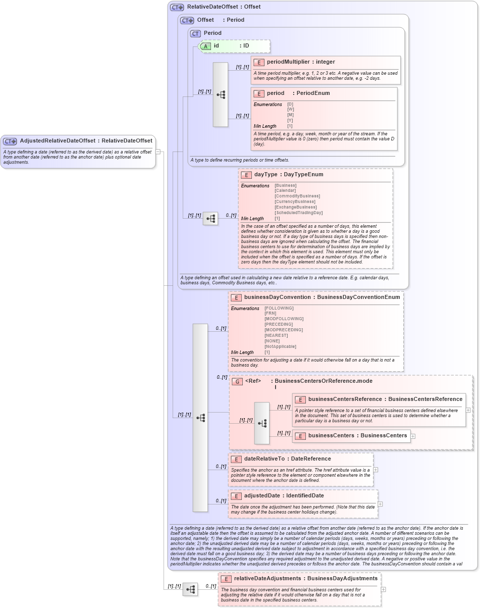 XSD Diagram of AdjustedRelativeDateOffset in schema fpml-shared-5-8_xsd3 (Financial products Markup Language (FpML®))