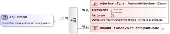 XSD Diagram of Adjustment in schema fpml-loan-5-8_xsd (Financial products Markup Language (FpML®))