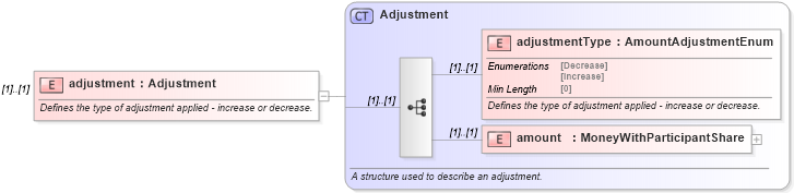 XSD Diagram of adjustment in schema fpml-loan-5-8_xsd (Financial products Markup Language (FpML®))