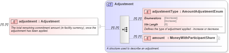 XSD Diagram of adjustment in schema fpml-loan-5-8_xsd (Financial products Markup Language (FpML®))