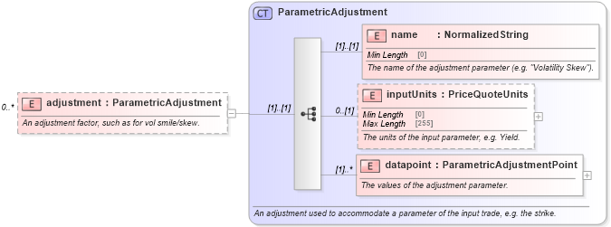 XSD Diagram of adjustment in schema fpml-mktenv-5-8_xsd (Financial products Markup Language (FpML®))