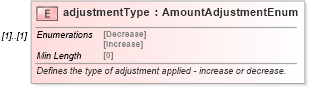 XSD Diagram of adjustmentType in schema fpml-loan-5-8_xsd (Financial products Markup Language (FpML®))