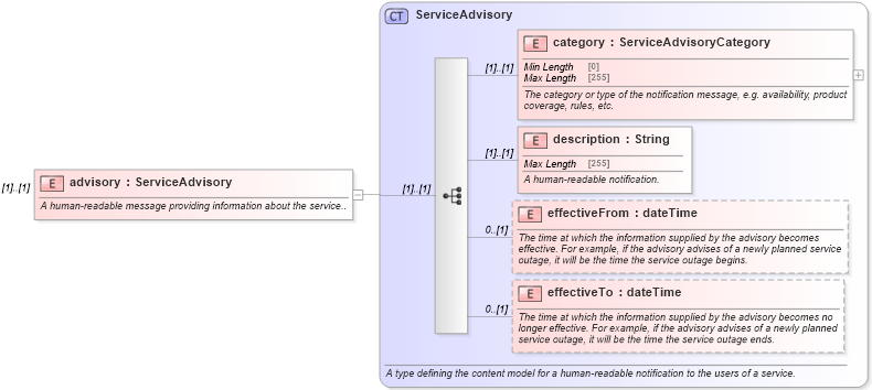 XSD Diagram of advisory in schema fpml-msg-5-8_xsd (Financial products Markup Language (FpML®))