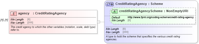 XSD Diagram of agency in schema fpml-legal-5-8_xsd (Financial products Markup Language (FpML®))