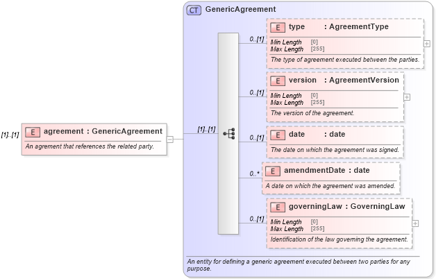 XSD Diagram of agreement in schema fpml-shared-5-8_xsd4 (Financial products Markup Language (FpML®))